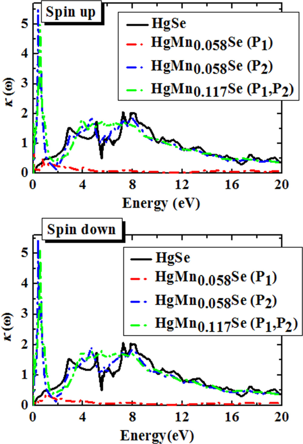 Electronic and Optical Properties of Mn-Doped HgSe Topological Insulator  for Spintronic Devices - IOPscience