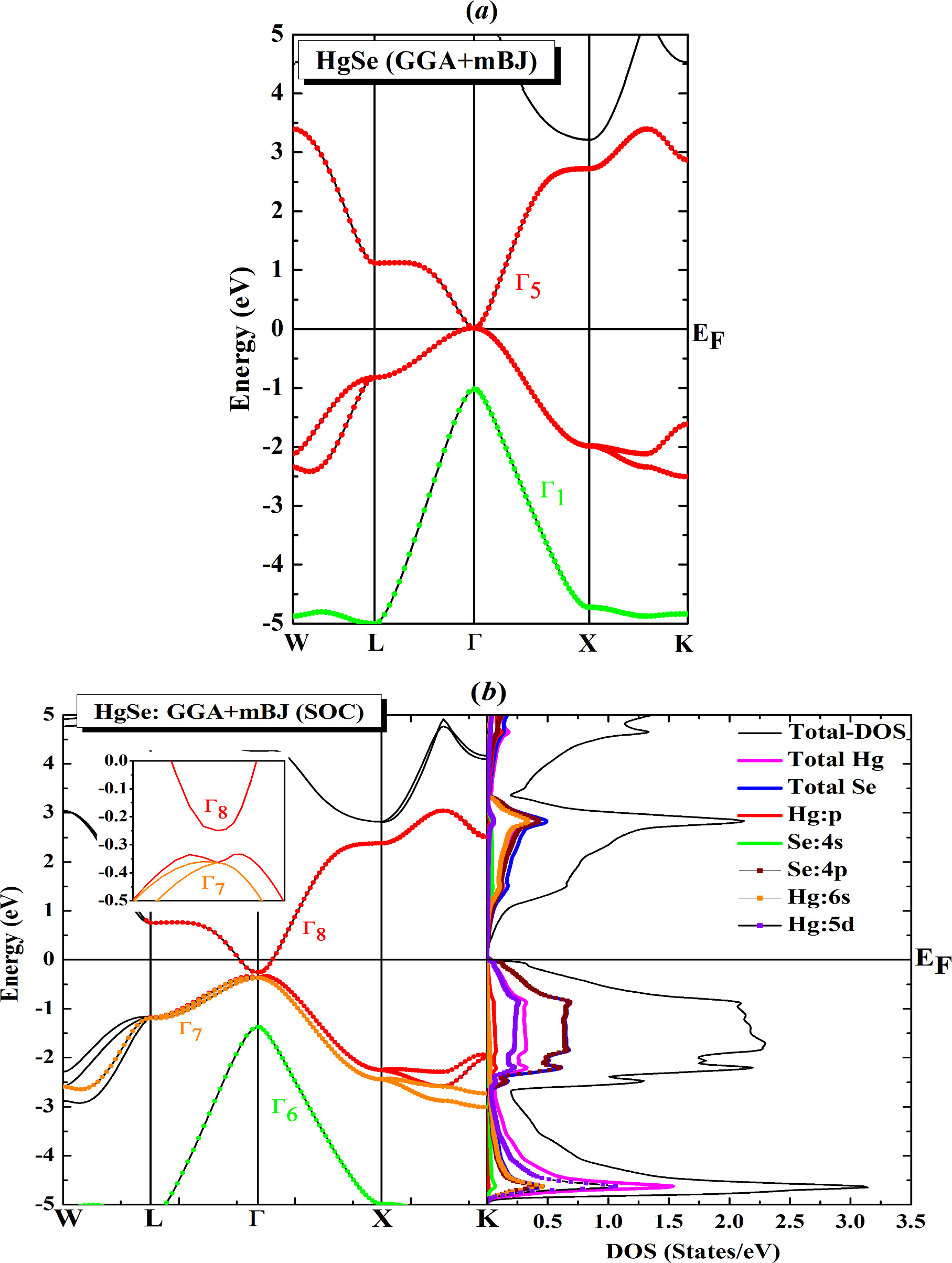 Topological Spintronics Electronic and Optical Properties of Mn-Doped HgSe Topological ...