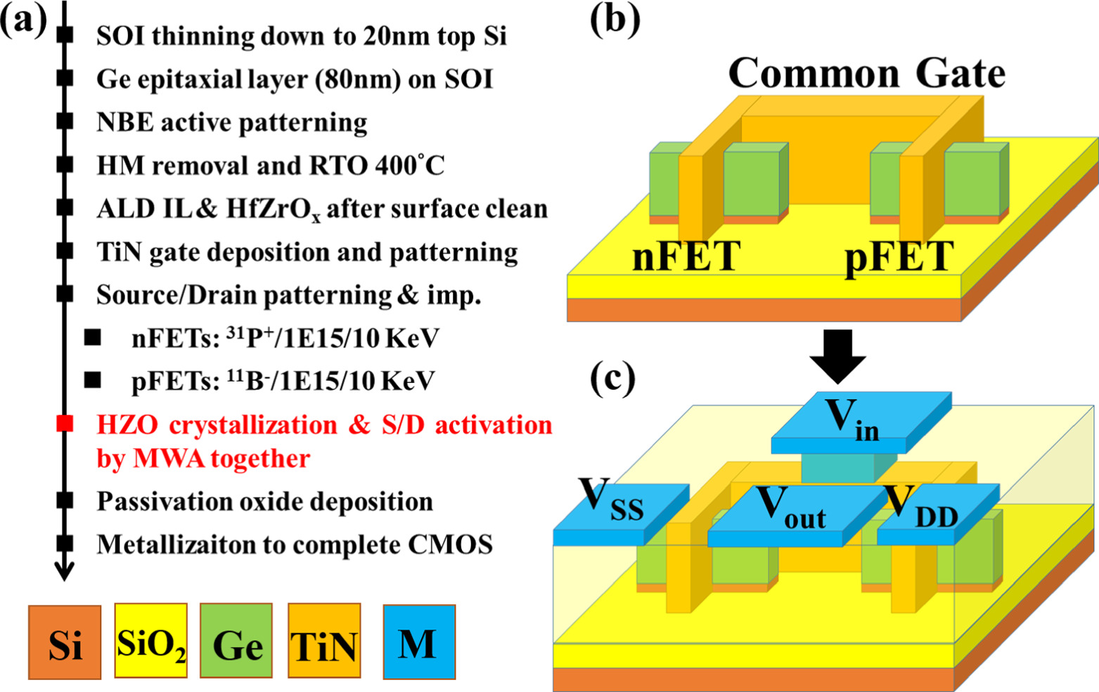 Stack Logic Gates Assembly Process Investigation on Germanium Transistors with HfOx-Based Gate Stacks for ...