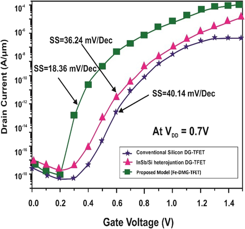 Surface Potential Analysis of Dual Material Gate Silicon-Based ...