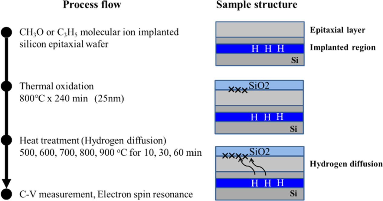 Hydrogen Termination Effect on SiO2/Si Interface State Density in CH3O ...