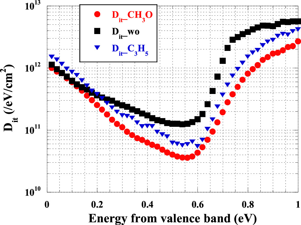 Hydrogen Termination Effect on SiO2/Si Interface State Density in CH3O ...
