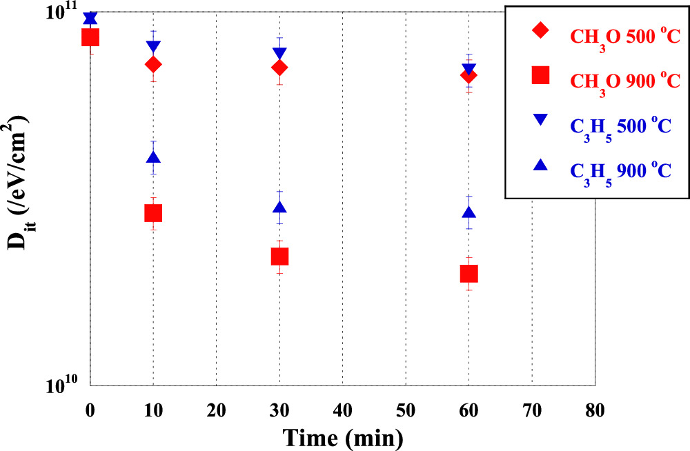 Hydrogen Termination Effect on SiO2/Si Interface State Density in CH3O ...