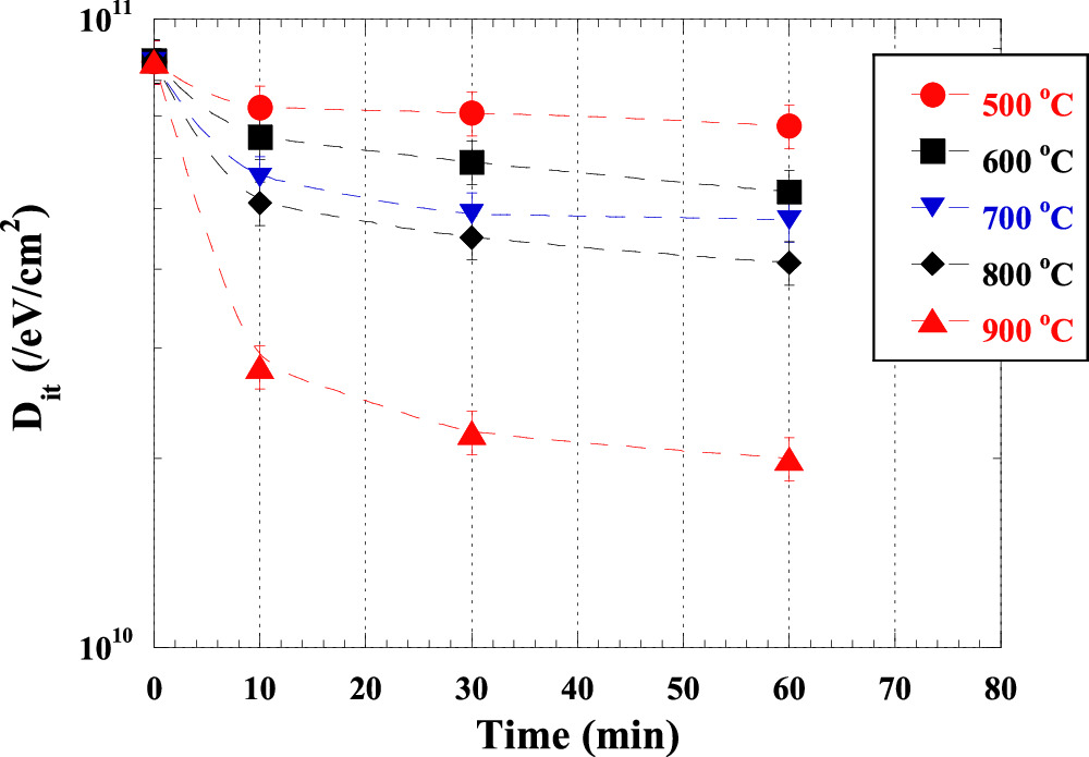 Hydrogen Termination Effect on SiO2/Si Interface State Density in CH3O ...