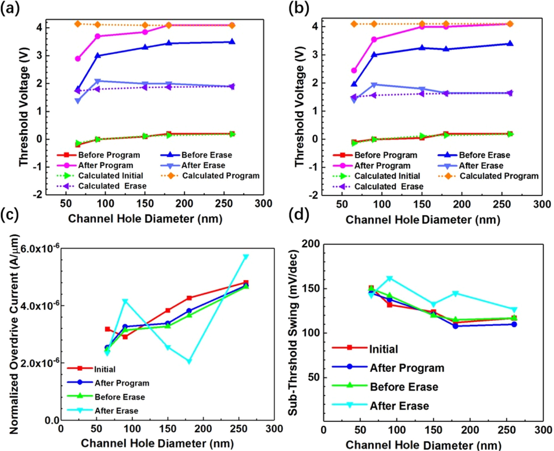 A Study on the Channel Holes’ Diameter Effects of High-Performance ...