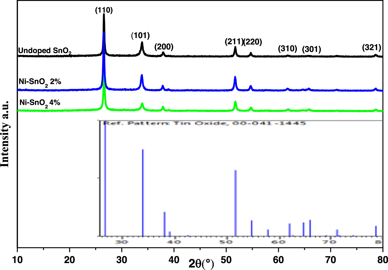 Characterization and Performance Evaluation of Ni-Doped SnO2 Thin Films ...