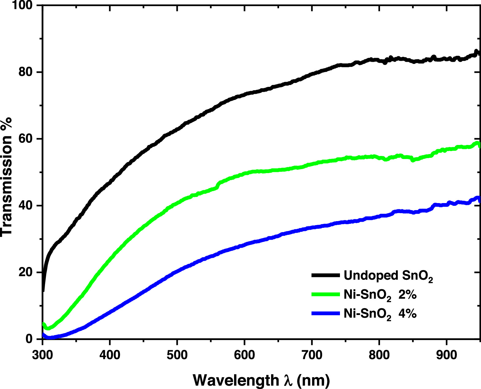Characterization and Performance Evaluation of Ni-Doped SnO2 Thin Films ...