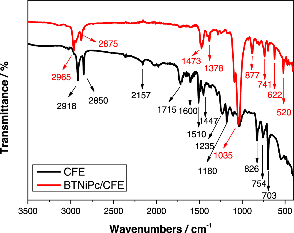 Novel Ball-Type Phthalocyanines with Eight Benzotriazole