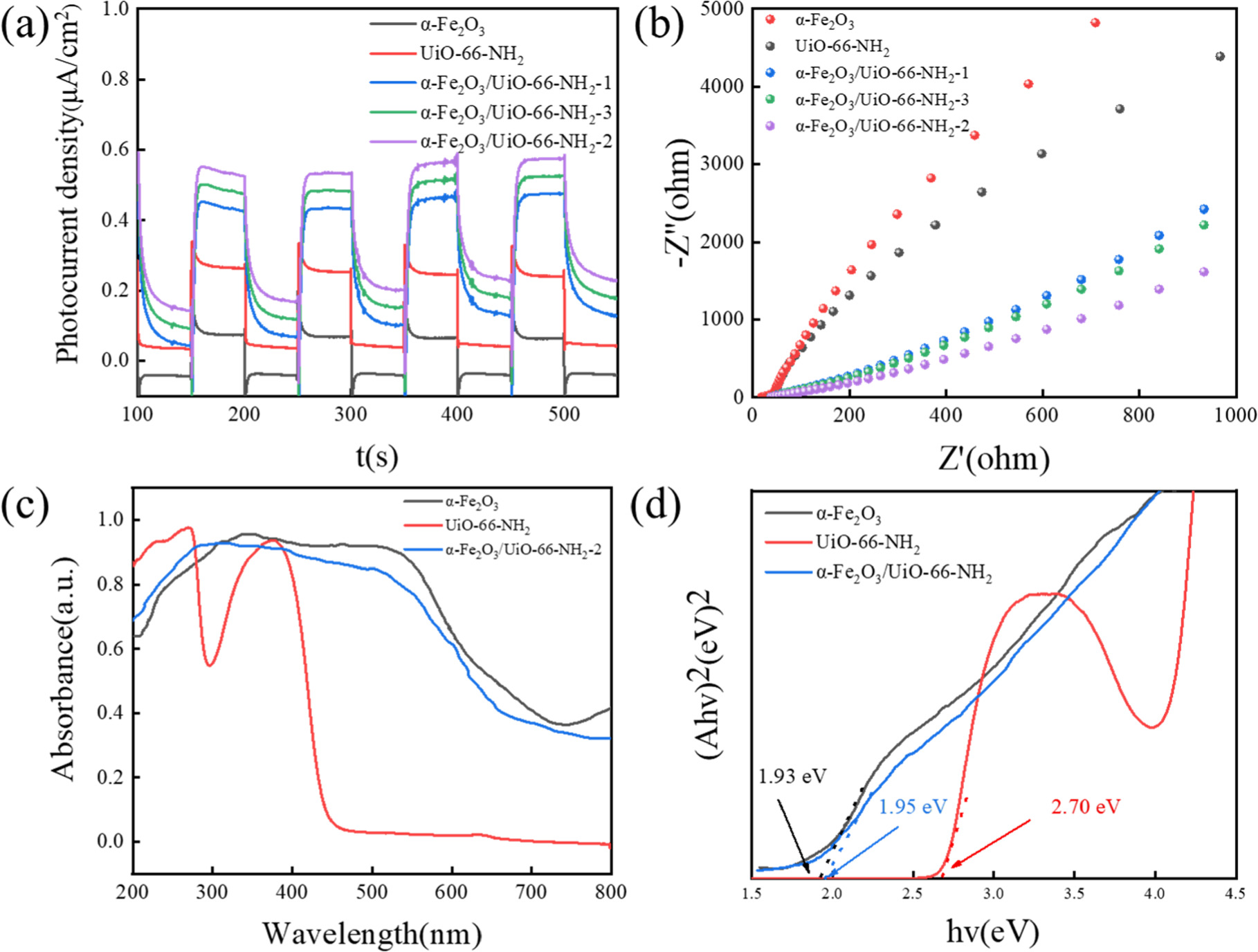 Construction of α-Fe2O3 Nanorods/UiO-66-NH2 by in-situ