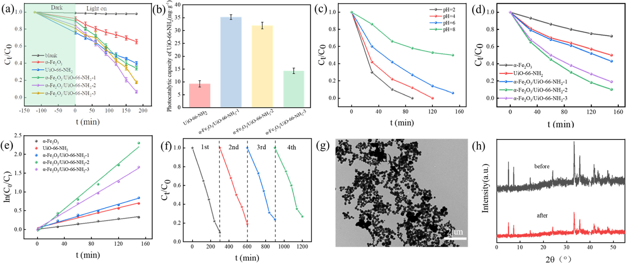 Construction of α-Fe2O3 Nanorods/UiO-66-NH2 by in-situ Growth with