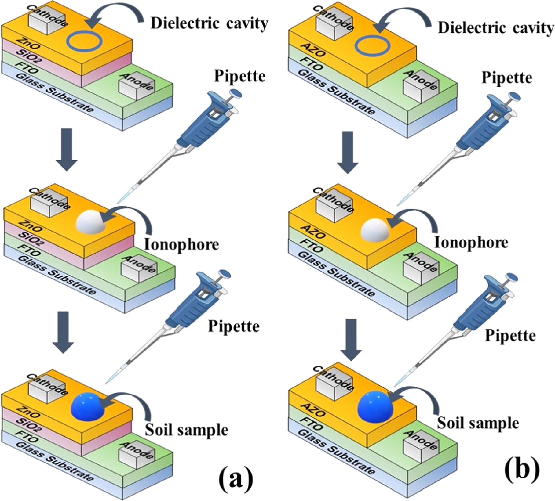 Fabrication of MOSCAP and VARICAP Based Soil Sensors Using Low-Cost ...
