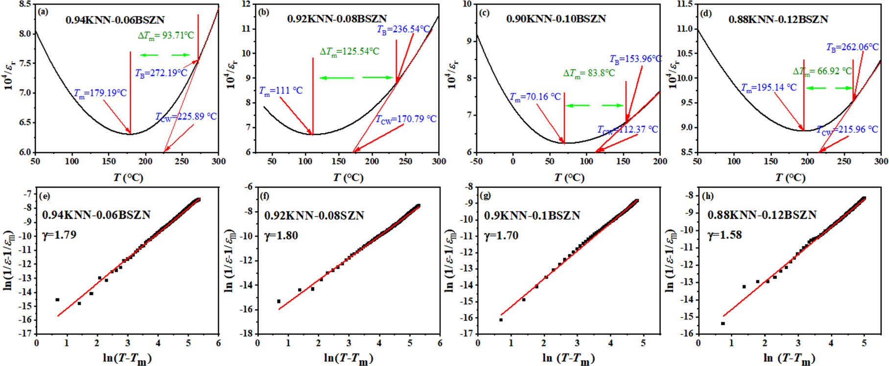 Improving Energy Storage Properties of KNN Ceramic through Composition ...
