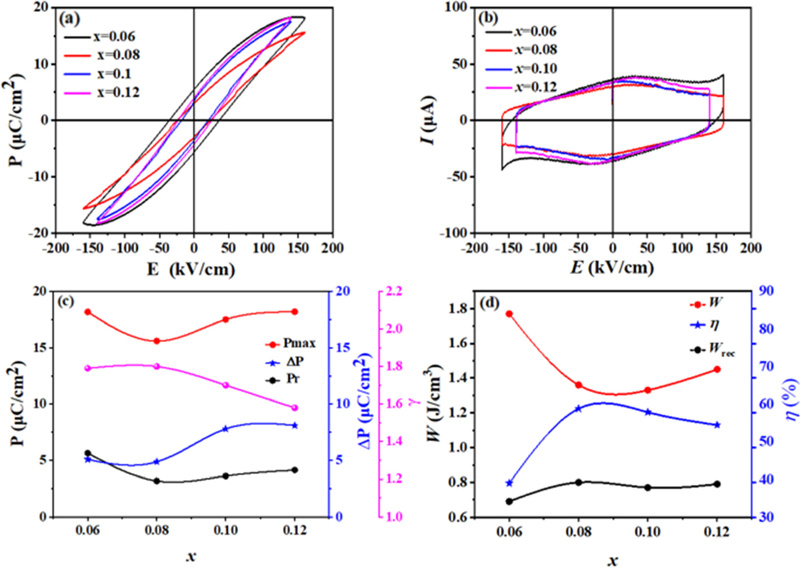 Improving Energy Storage Properties of KNN Ceramic through Composition ...