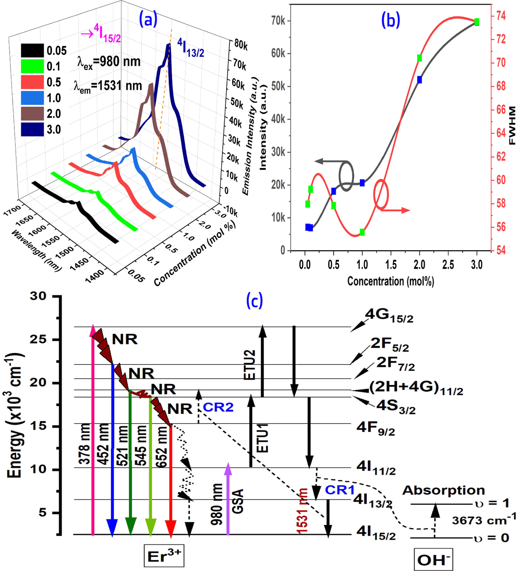 Erbium-Ion-Doped Bismuth Borate Glasses for High Optical Gain NIR Fiber ...
