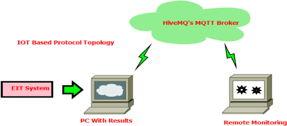 IoT-Driven Experimental Framework for Advancing Electrical Impedance ...
