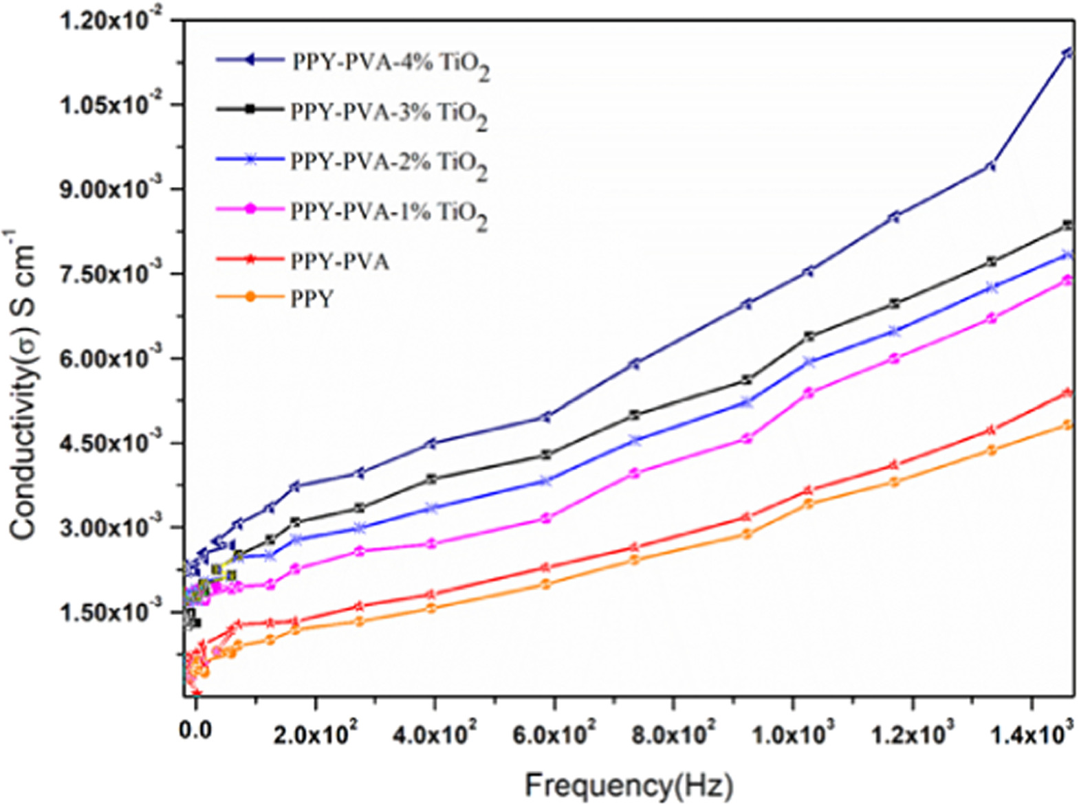 Comparative Study on Structural, Dielectric Behavior and AC ...