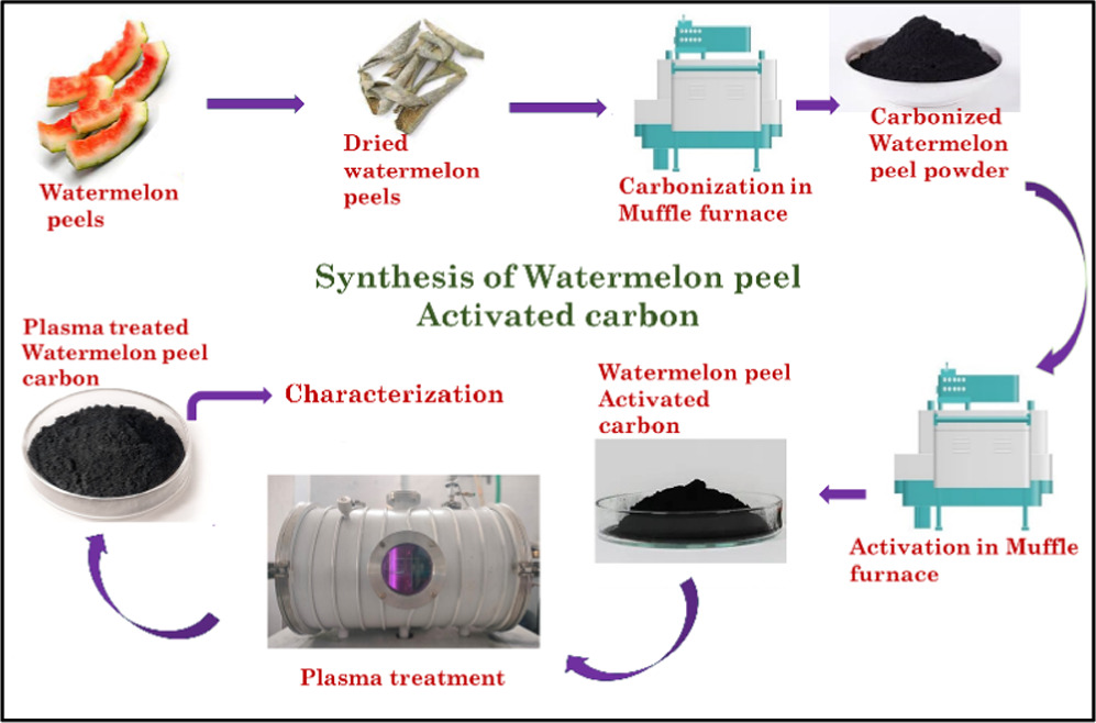 High Porous Activated Carbon Electrode Derived from Watermelon Peel ...