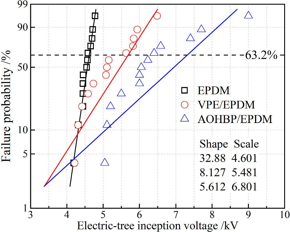 Tree Epdm Pattern Electric-Tree Resistant Performance and Thermal Charge-Carrier ...