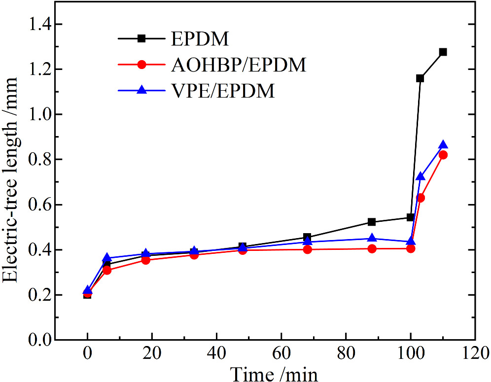 Tree Epdm Pattern Electric-Tree Resistant Performance and Thermal Charge-Carrier ...