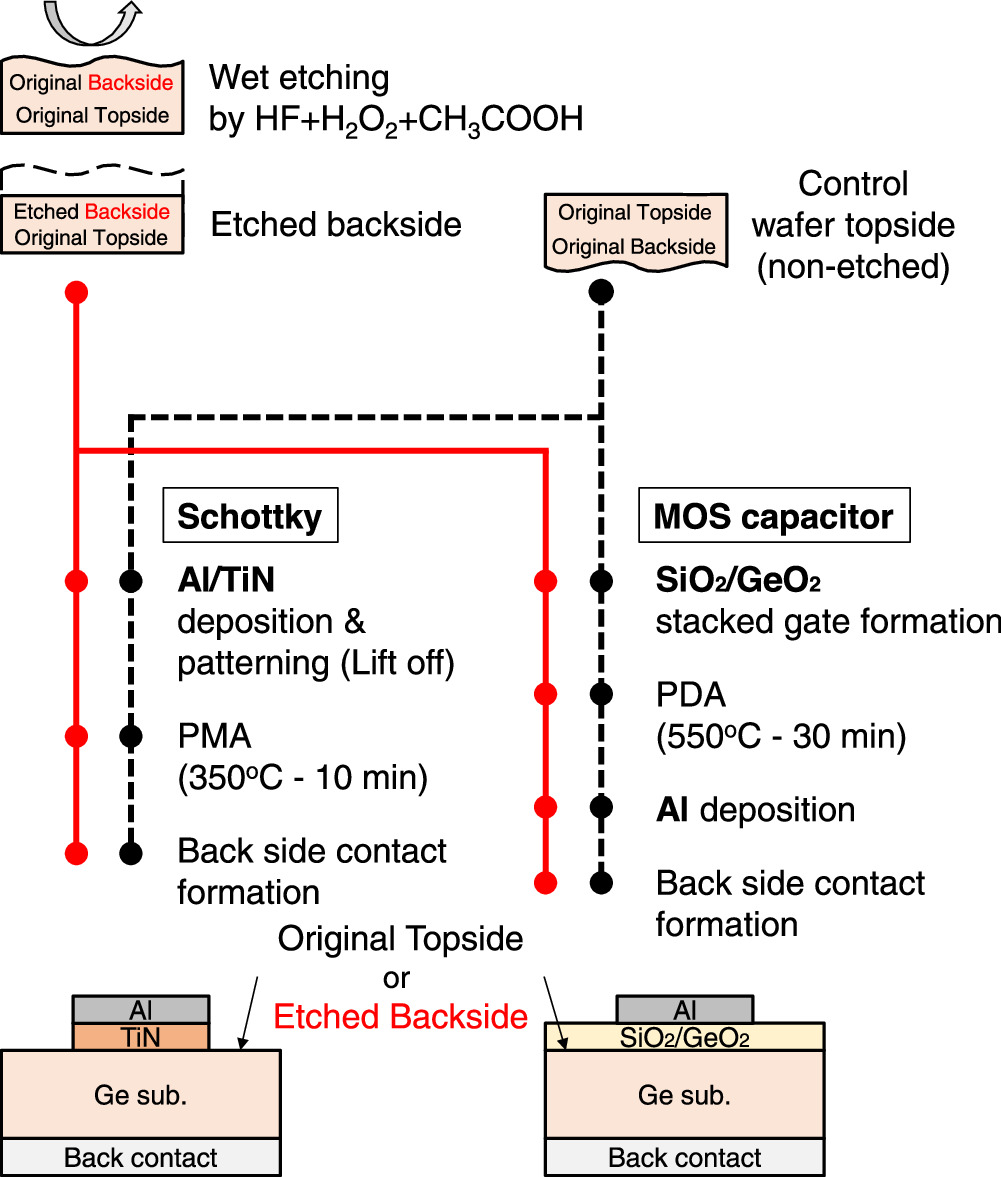 Development of Ge Isotropic Wet Etching Solution and its Application to ...