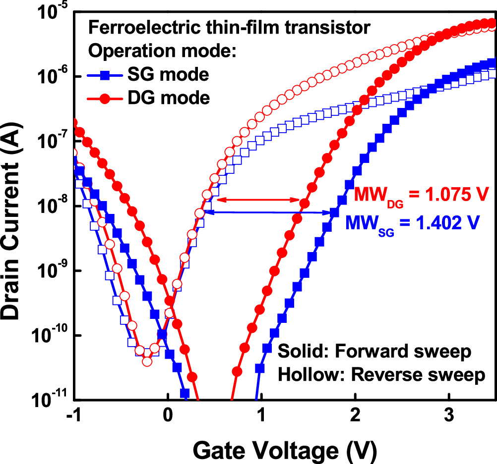Impact of Dual-Gate Configuration on the Endurance of Ferroelectric ...
