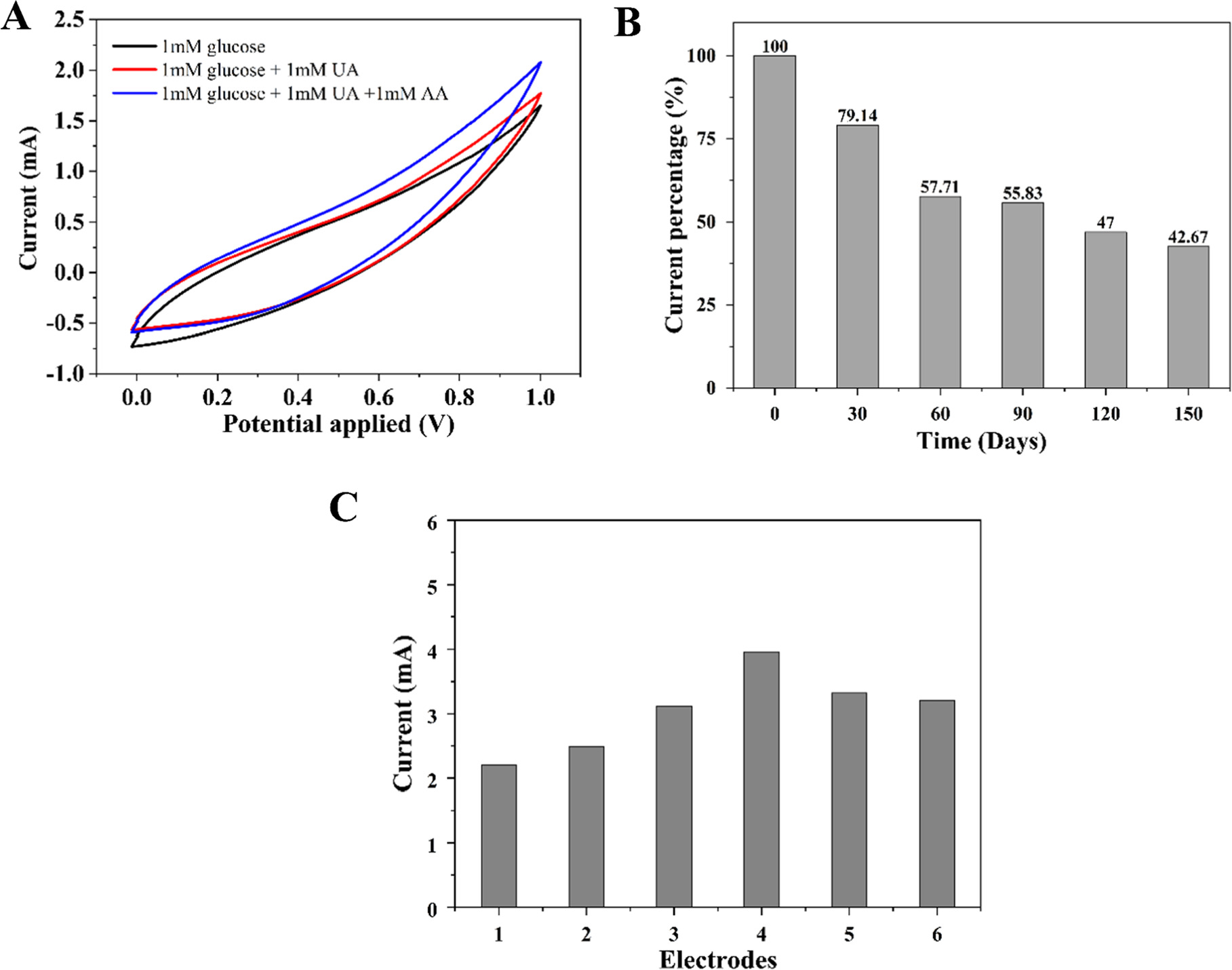 Highly Efficient Non-Enzymatic Electrochemical Glucose Biosensor Based ...