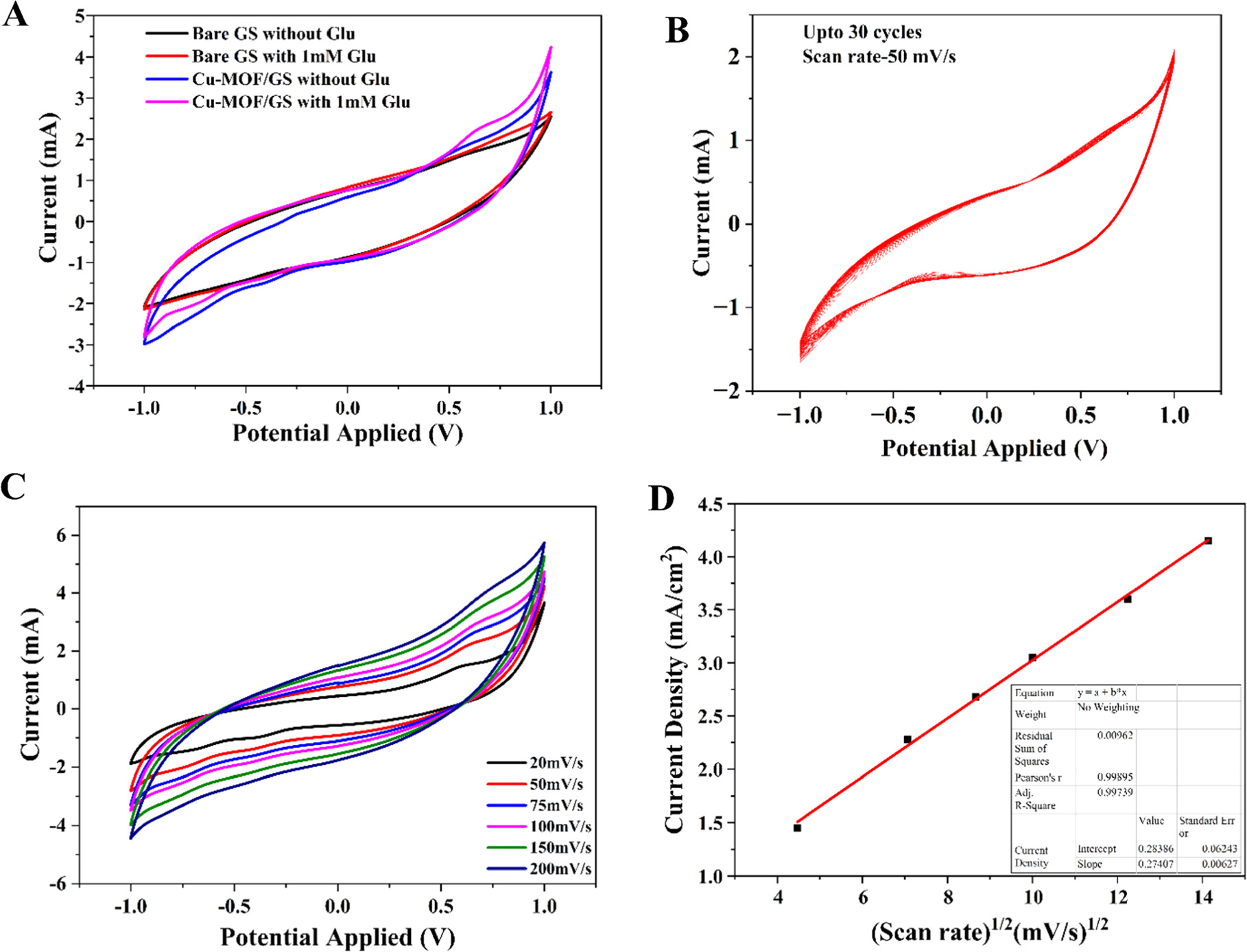 Highly Efficient Non-Enzymatic Electrochemical Glucose Biosensor Based on  Copper Metal Organic Framework Coated on Graphite Sheet - IOPscience