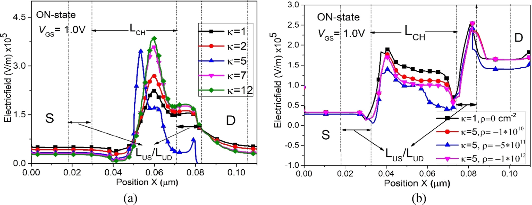 Design and Simulation of Dielectrically Modulated Dual Material Gate ...