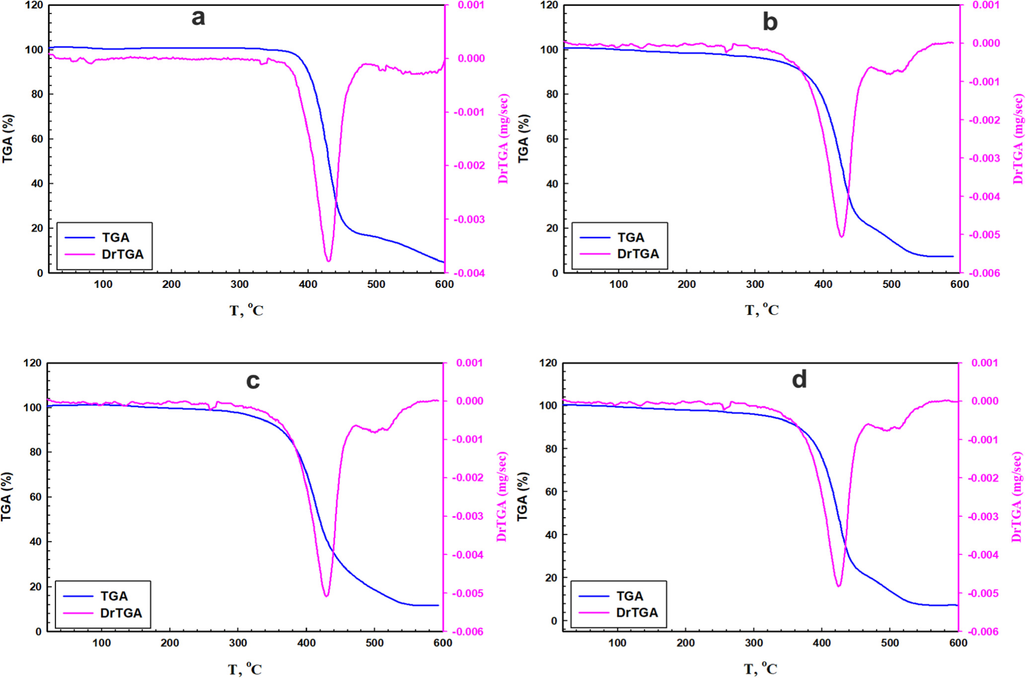 Characterization, Dielectric Analysis and Thermal Properties of Novel ...
