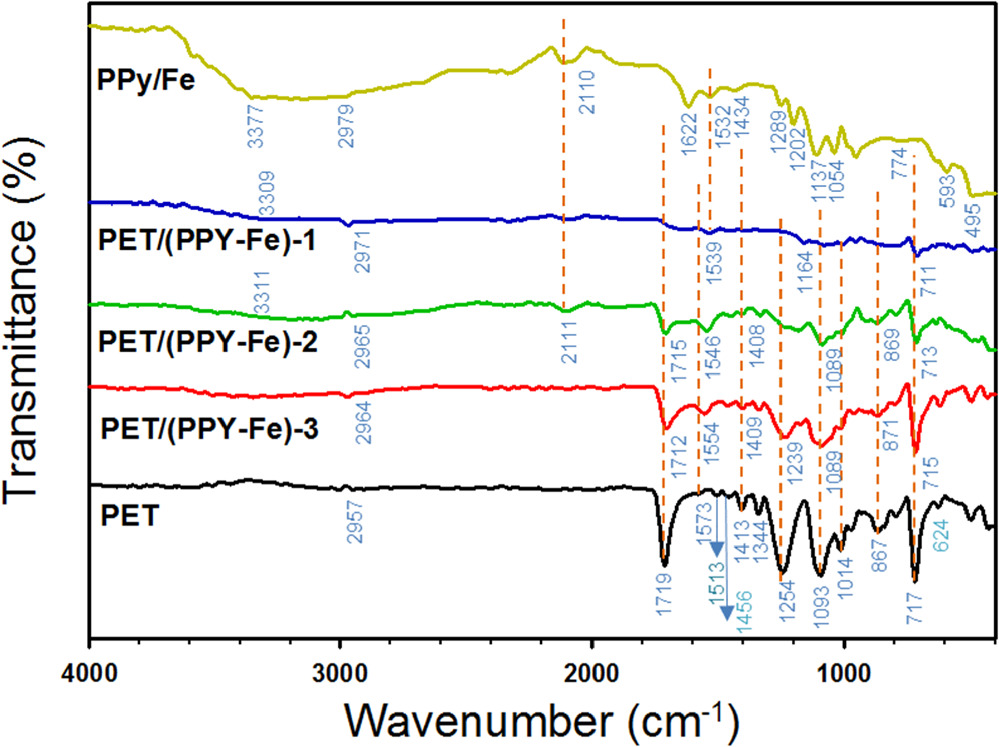 Characterization, Dielectric Analysis and Thermal Properties of Novel ...
