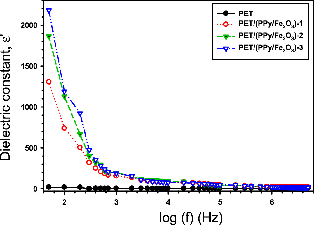 Characterization, Dielectric Analysis and Thermal Properties of Novel ...