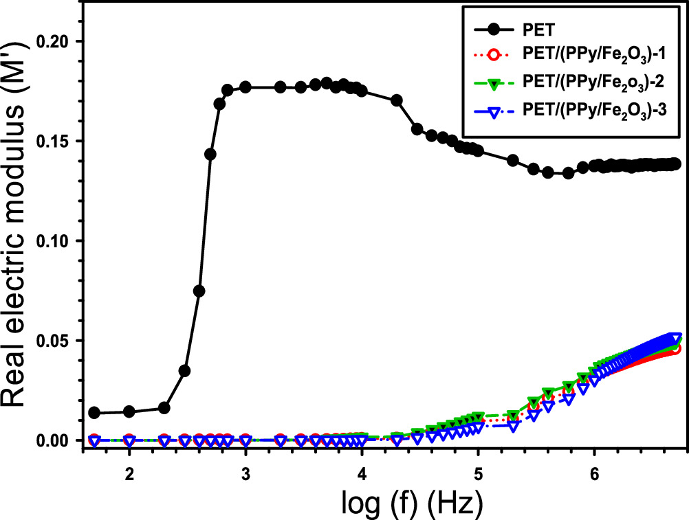 Characterization, Dielectric Analysis and Thermal Properties of Novel ...