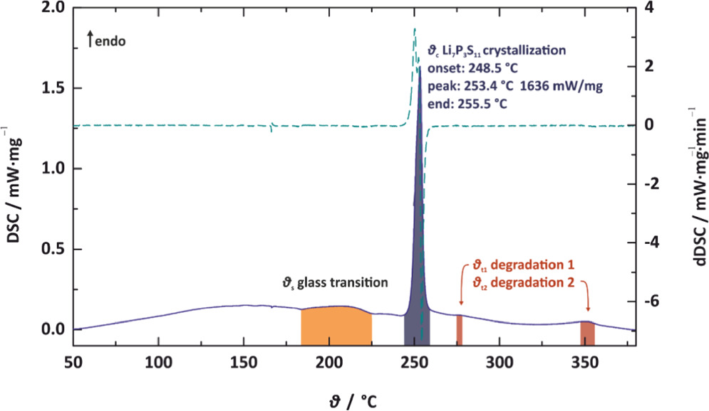 Review—Recent Advancements in Sulfide Solid Electrolytes for All-Solid ...