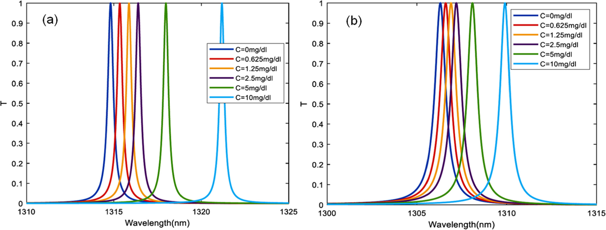 Optimization of Optical Biosensor Based on 1D Photonic Crystals with ...