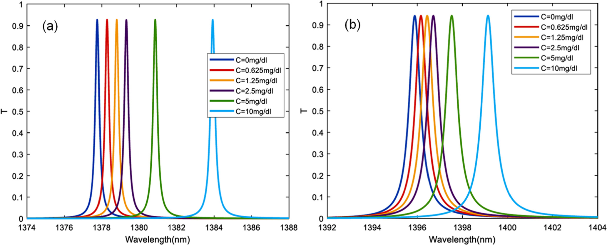 Optimization of Optical Biosensor Based on 1D Photonic Crystals with ...