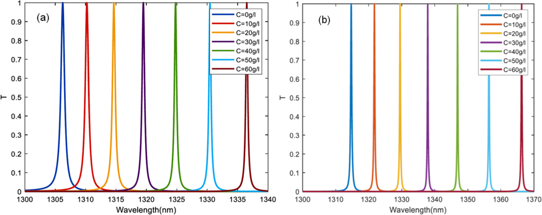 Optimization of Optical Biosensor Based on 1D Photonic Crystals with ...