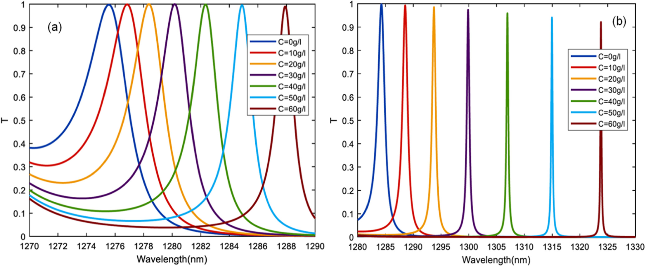 Optimization of Optical Biosensor Based on 1D Photonic Crystals with ...