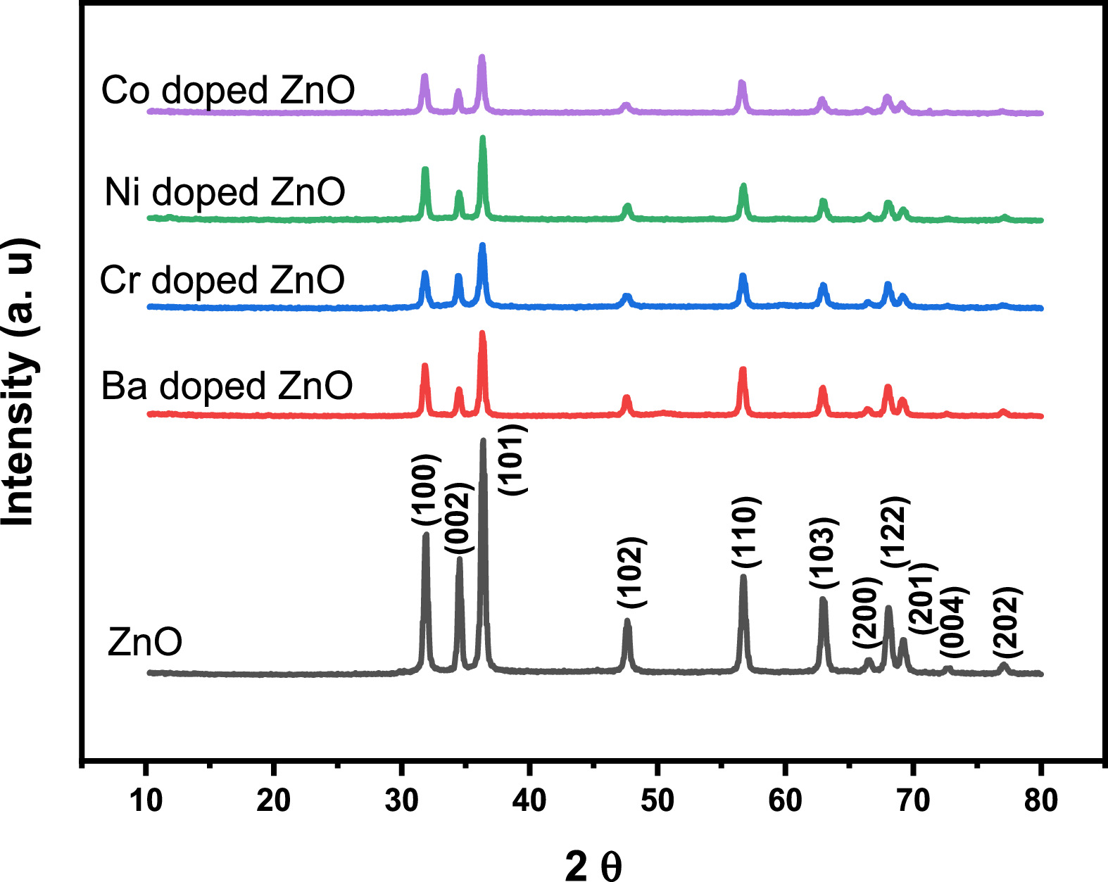 Study the Effect of Ion Doping on ZnO Nanostructures for Room ...