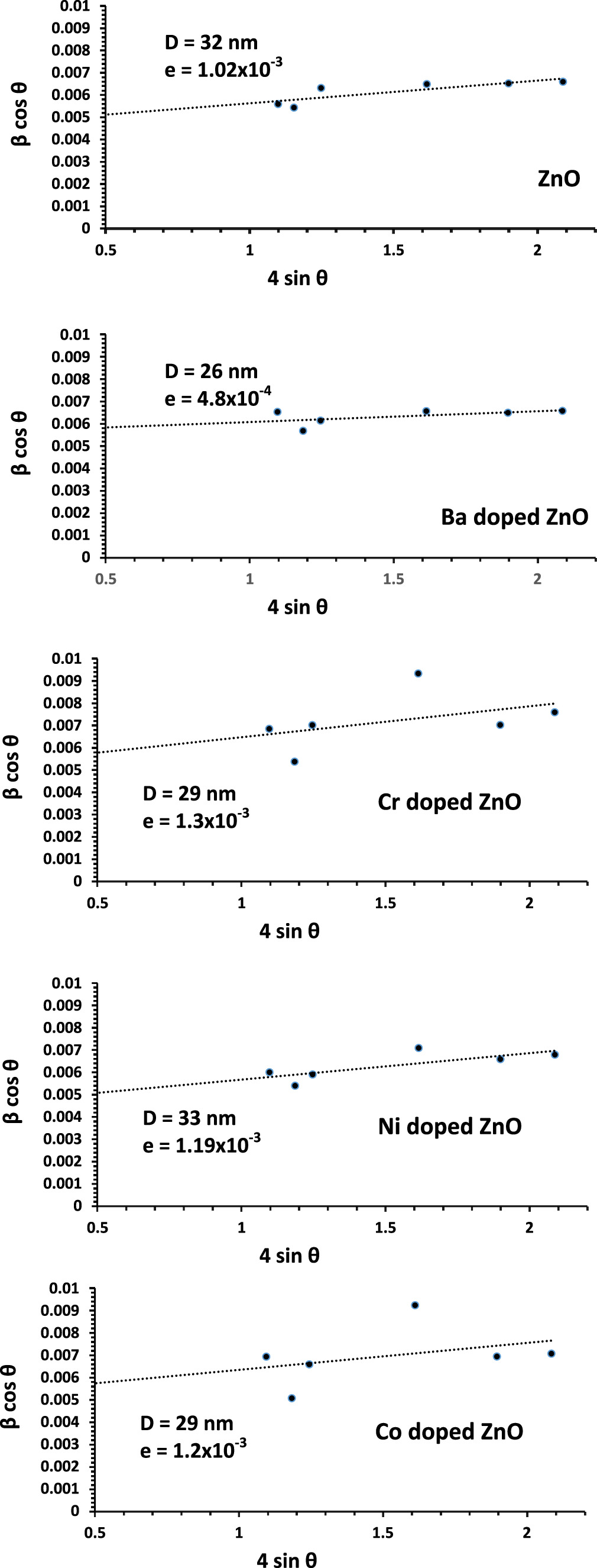 Study the Effect of Ion Doping on ZnO Nanostructures for Room ...