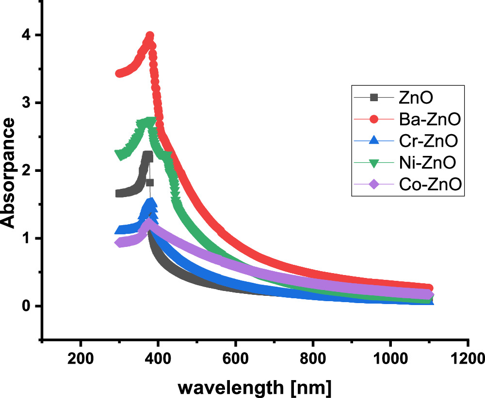 Study the Effect of Ion Doping on ZnO Nanostructures for Room ...