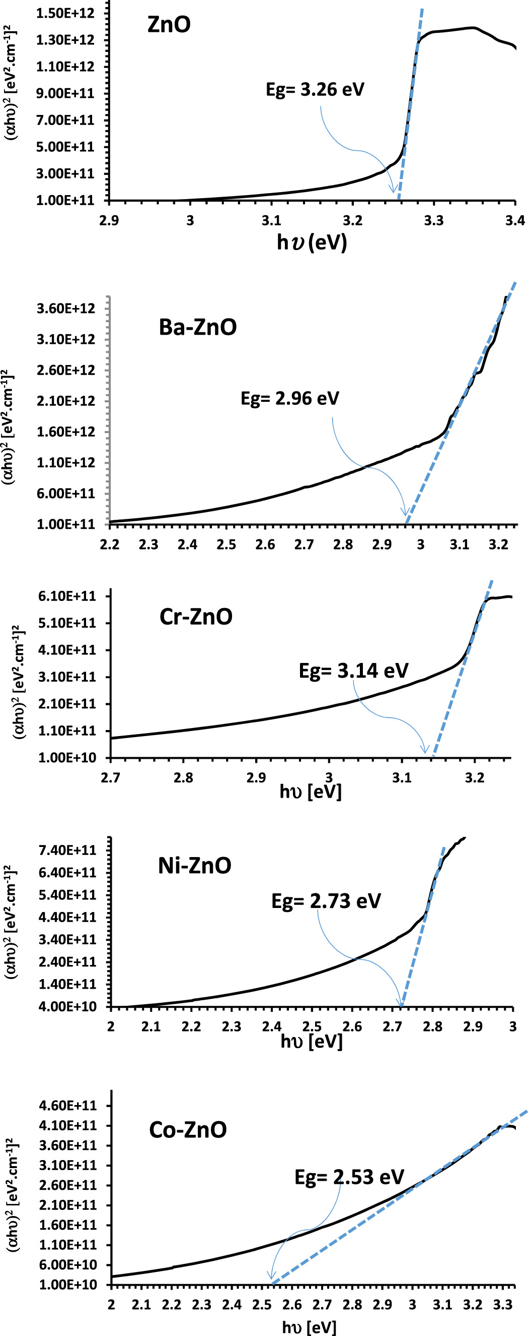 Study the Effect of Ion Doping on ZnO Nanostructures for Room ...