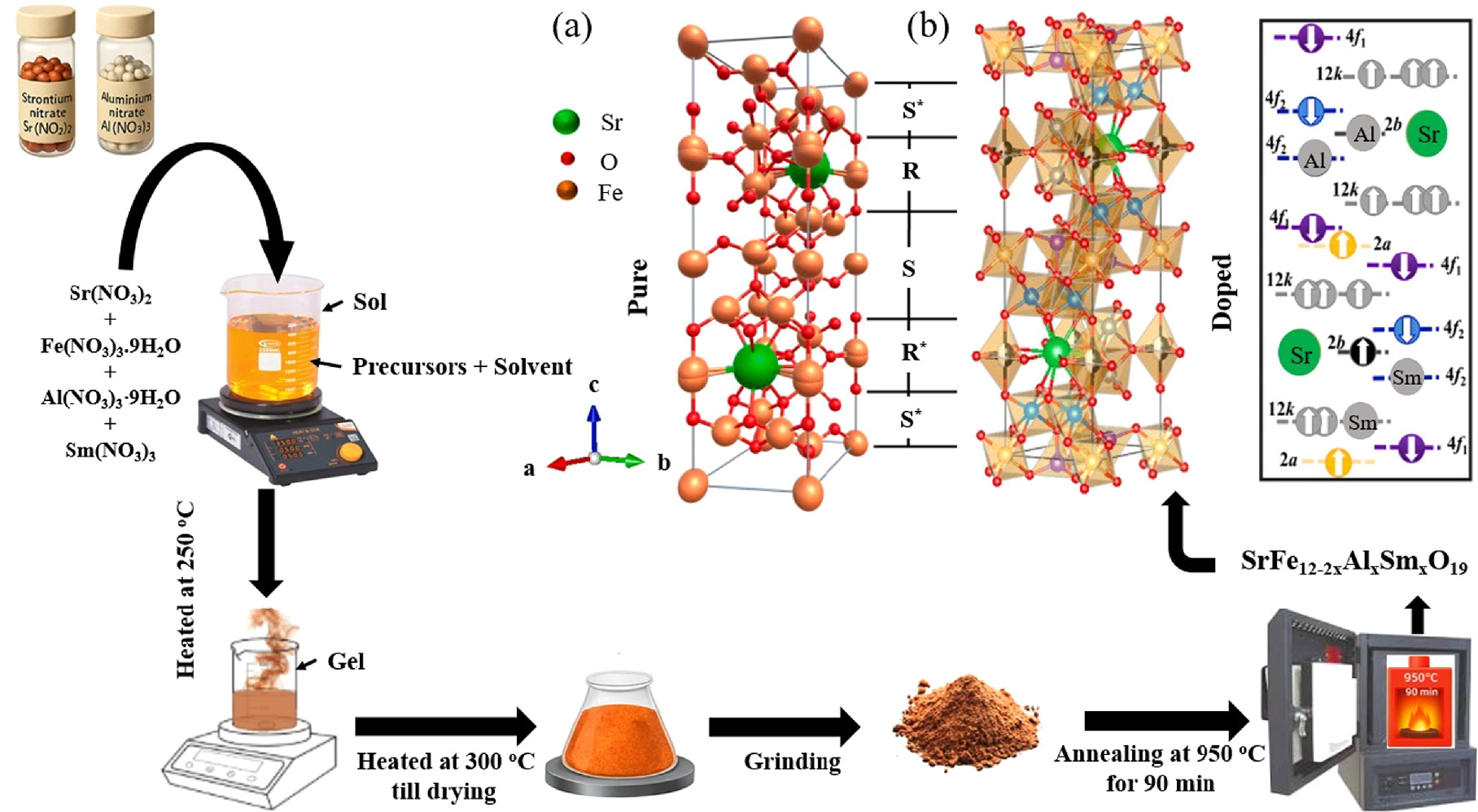 Synergistic Enhancement of Coercivity and Dielectric Performance in Al ...