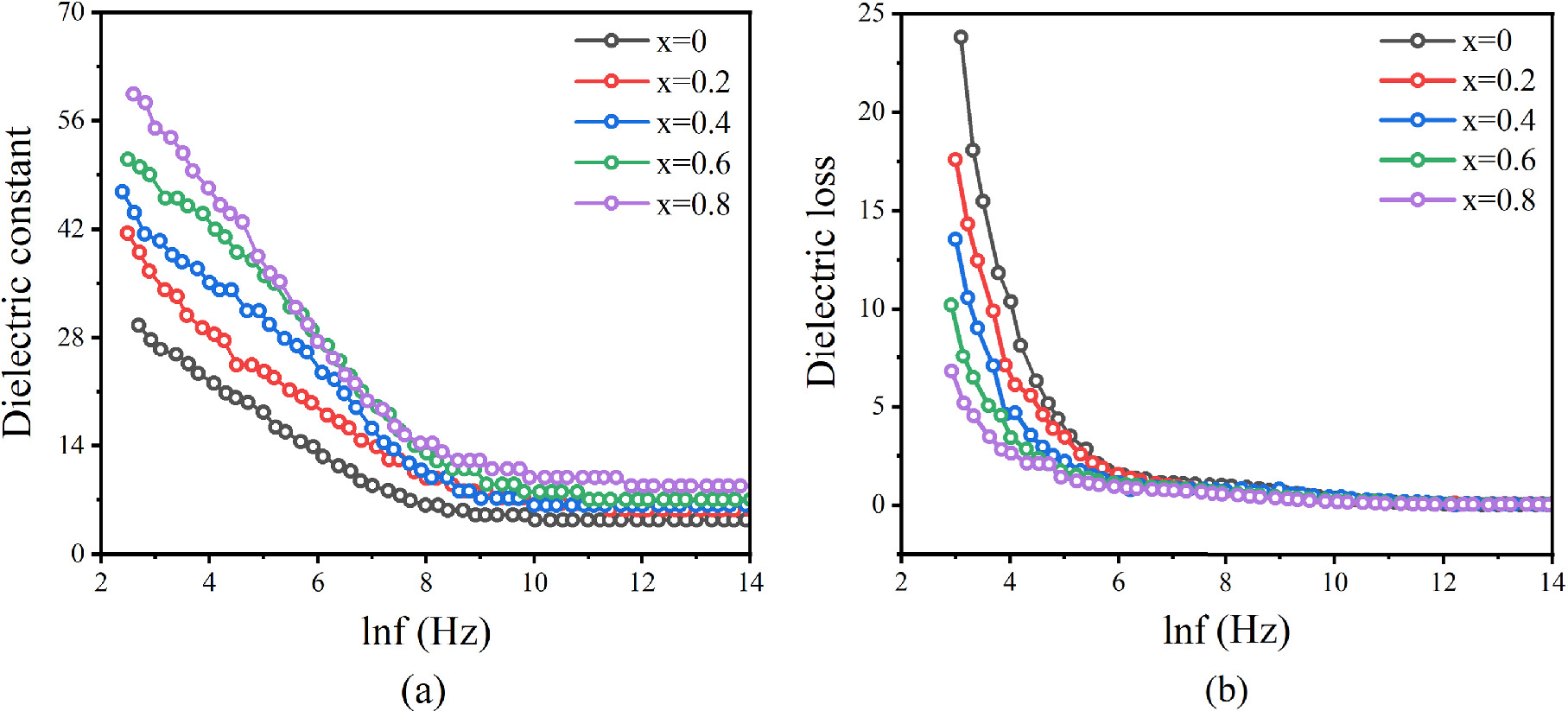Synergistic Enhancement of Coercivity and Dielectric Performance in Al ...