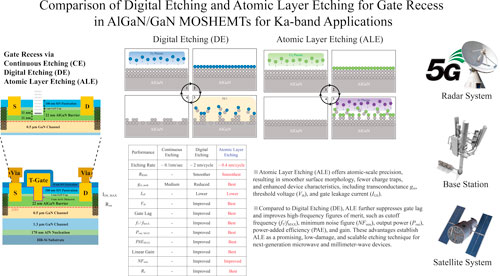 Comparison of Digital and Atomic Layer Etching for Gate Recess in AlGaN ...