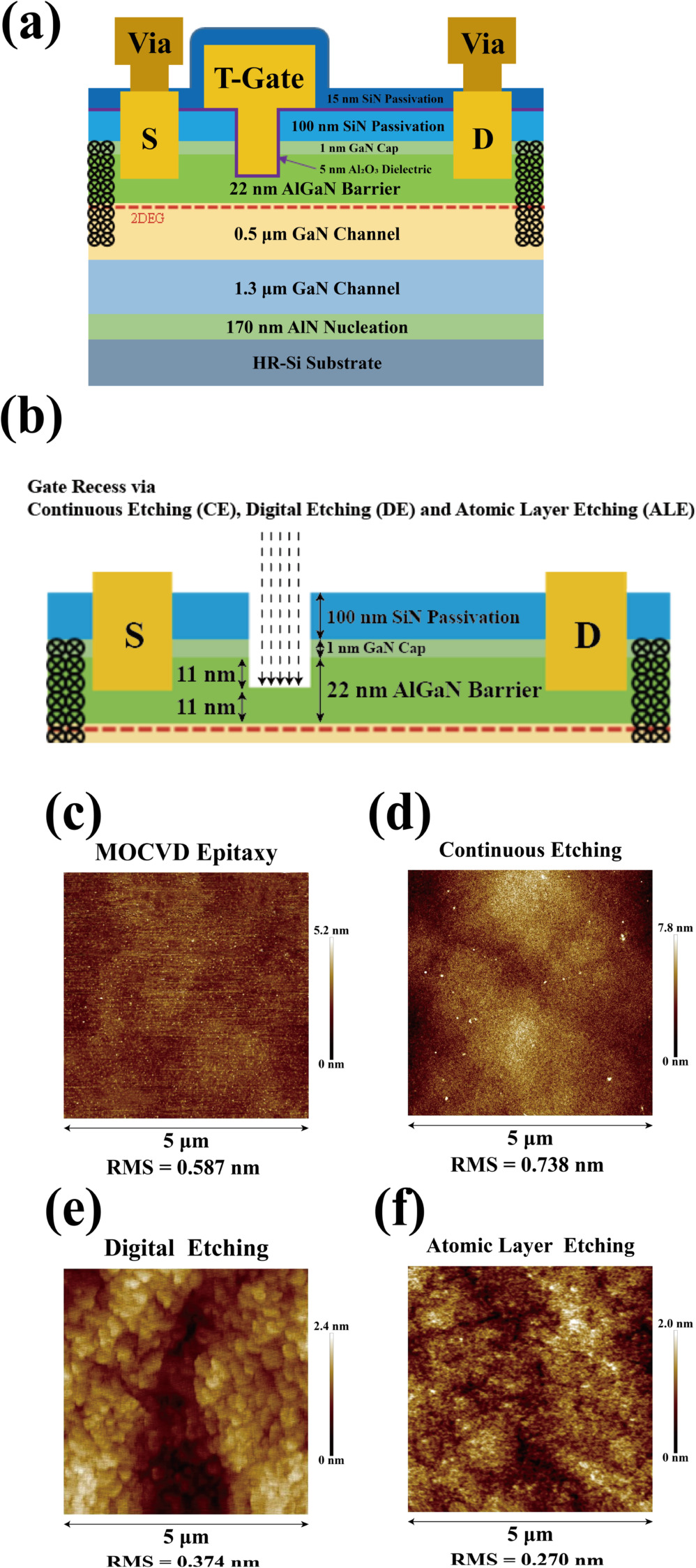 Comparison of Digital and Atomic Layer Etching for Gate Recess in AlGaN ...