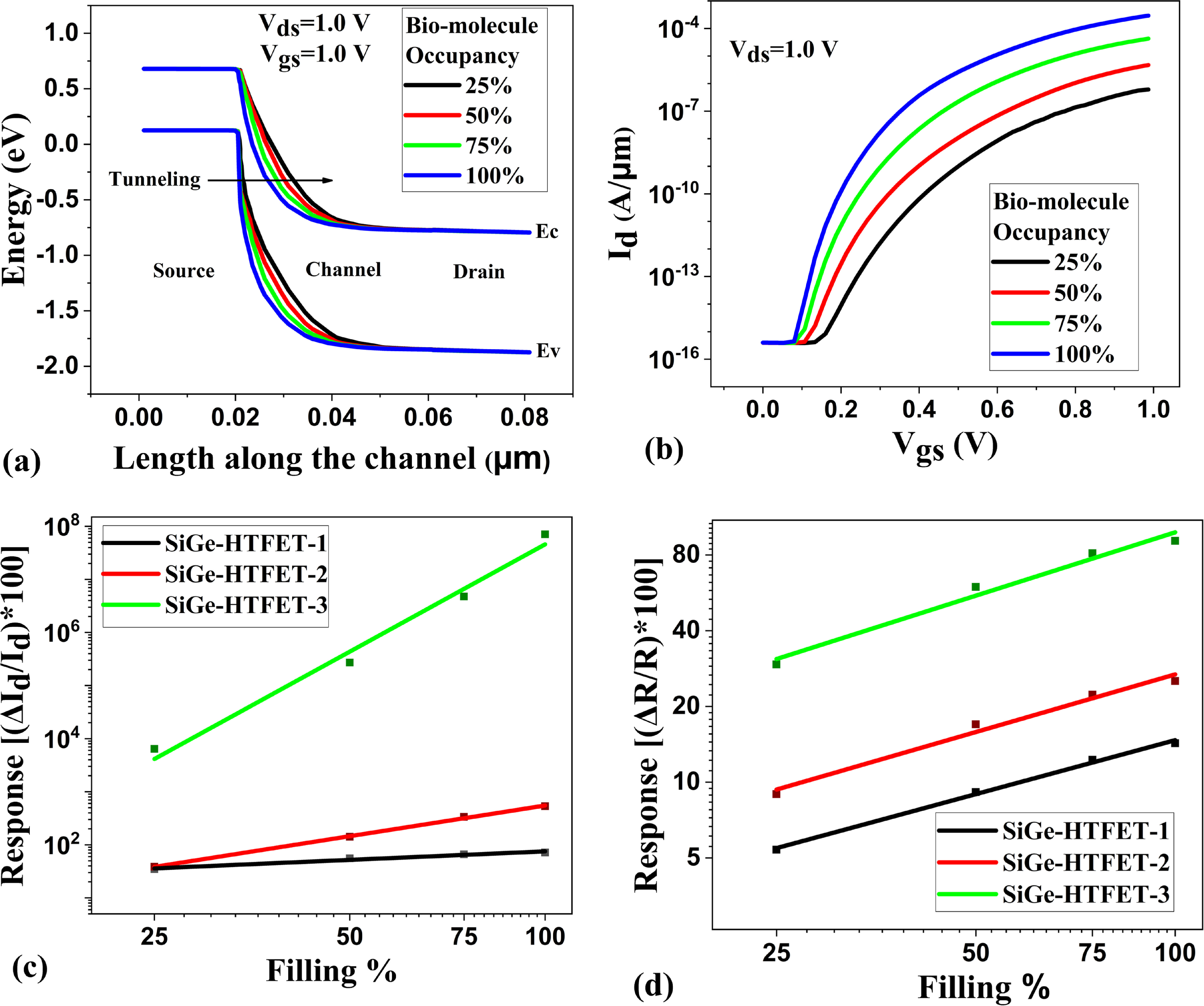Analytical Modeling Assisted Performance Analysis of SiGe-Source ...