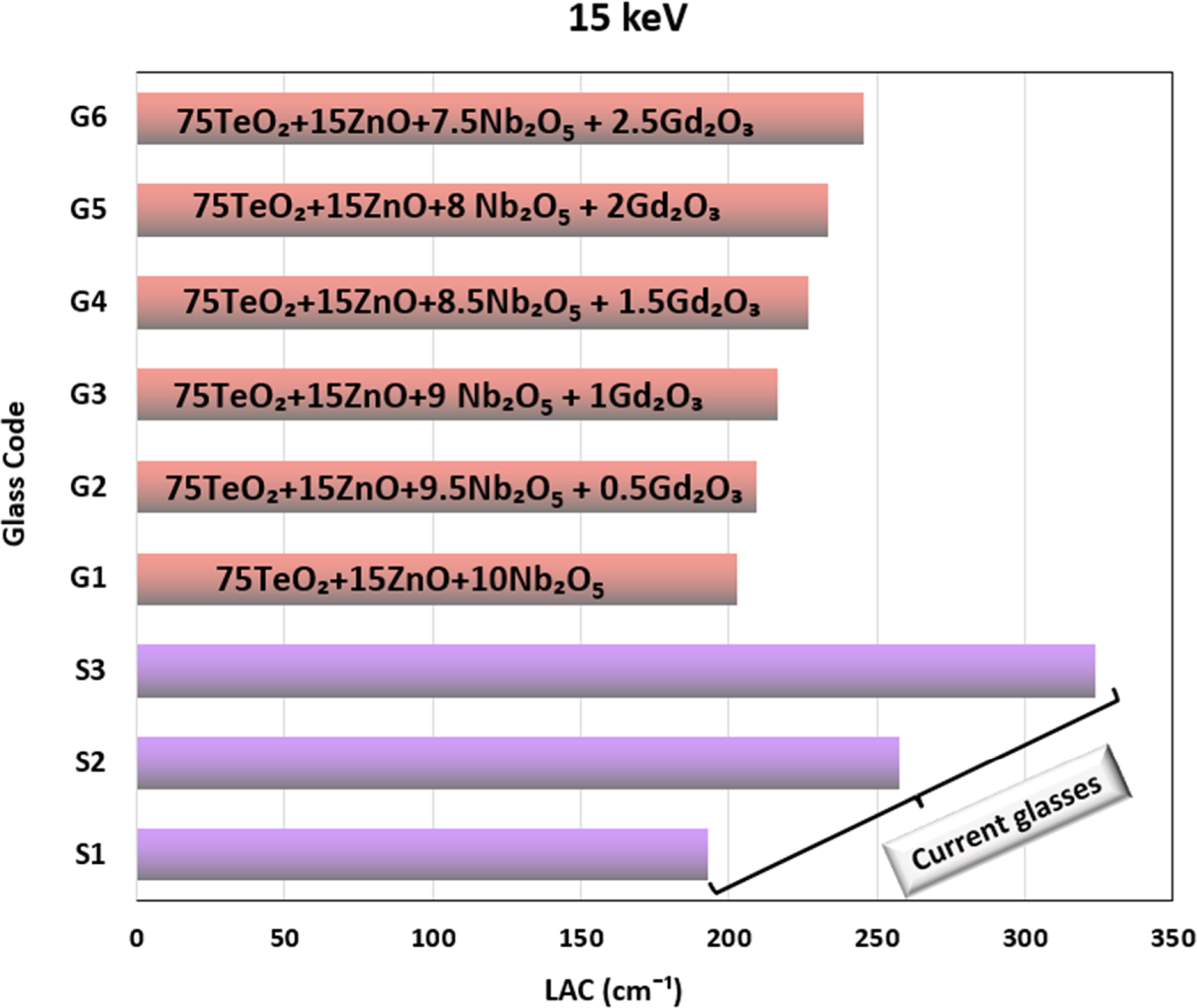 Bao Lr Gamma-Ray Shielding Performance of PbO–BaO Doped Borosilicate Glasses ...