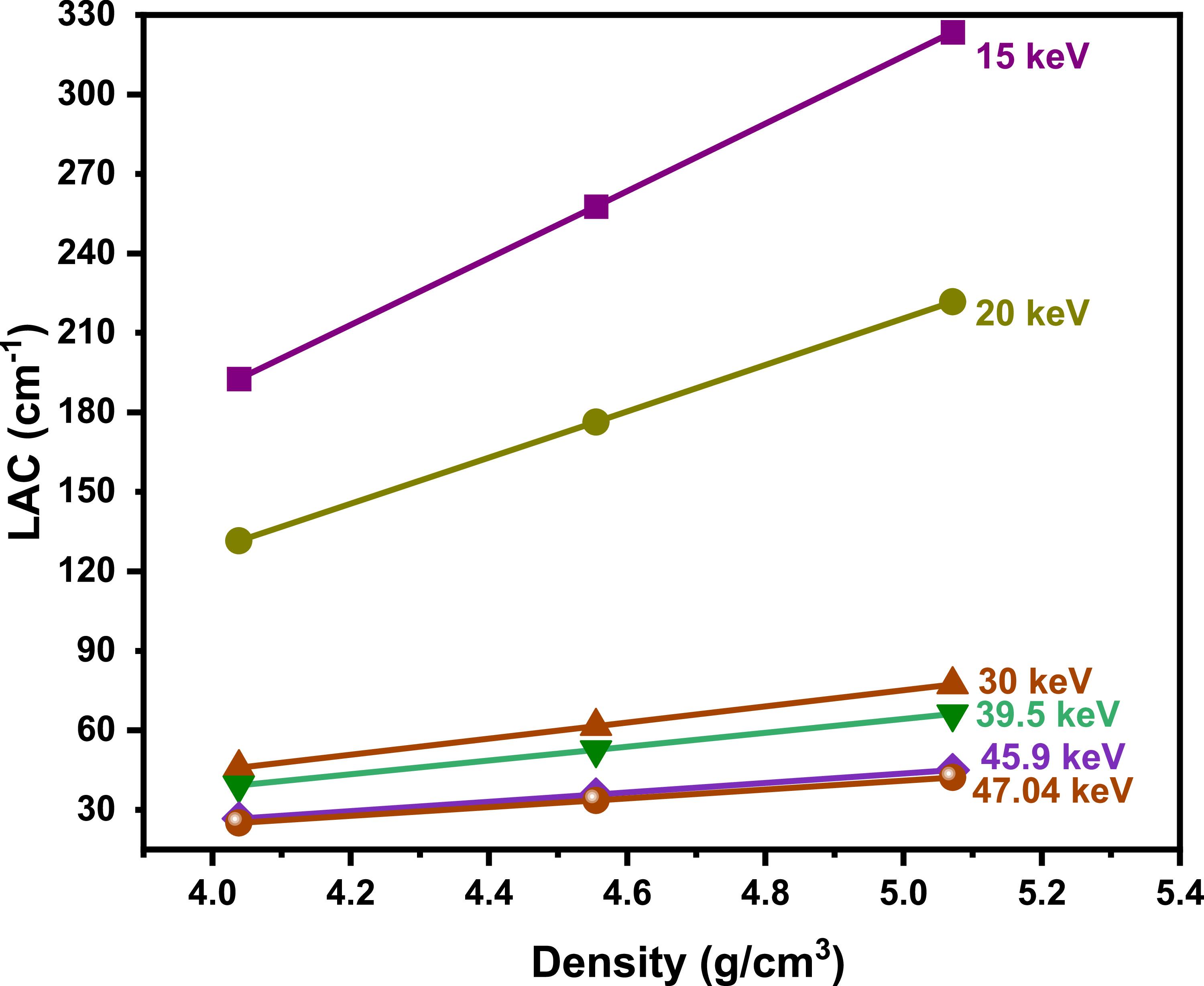 Bao Lr Gamma-Ray Shielding Performance of PbO–BaO Doped Borosilicate Glasses ...
