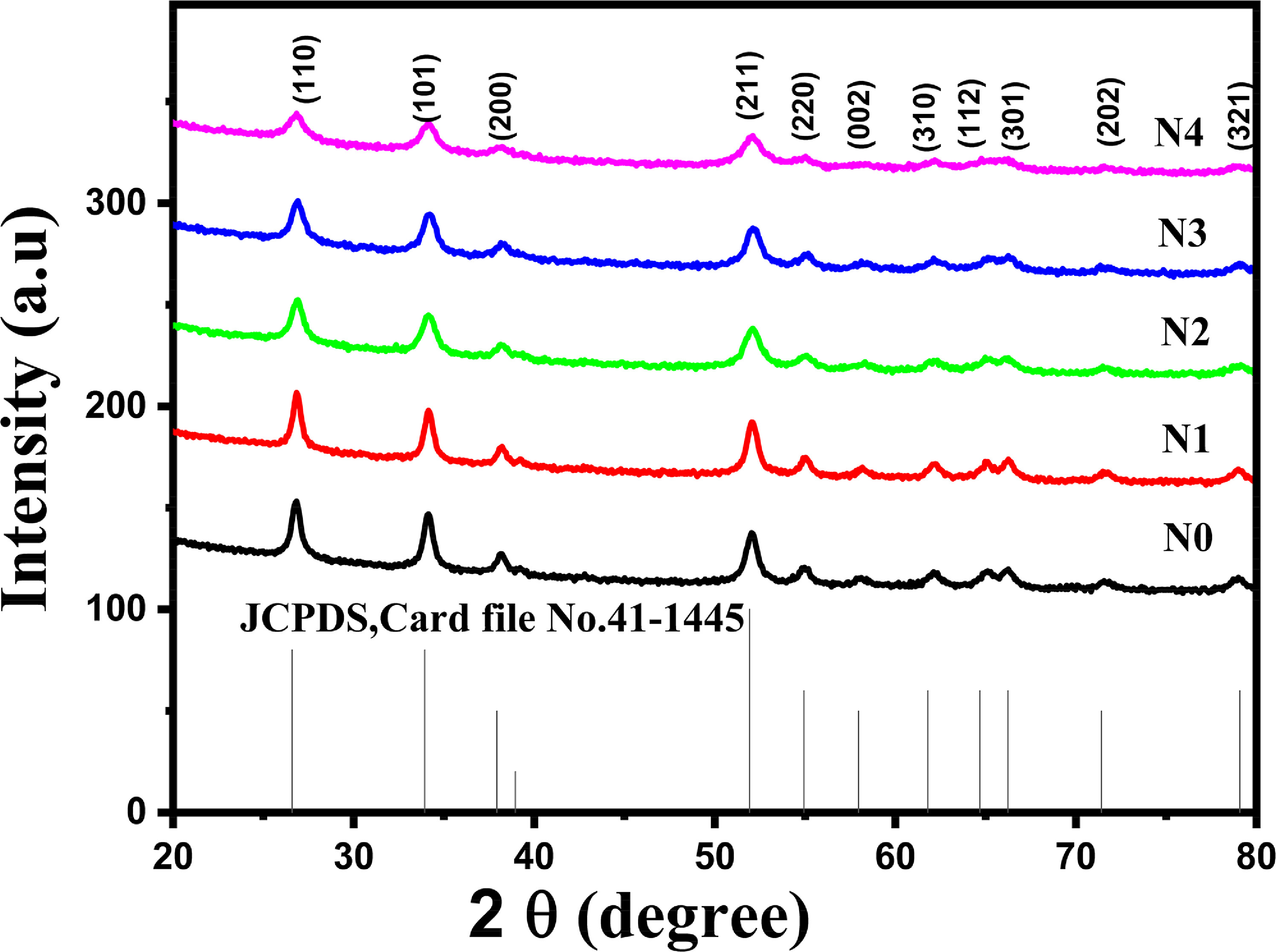 Synthesis, Characterization, and DFT Analysis of (Co, Cu) co-Doped SnO2 ...