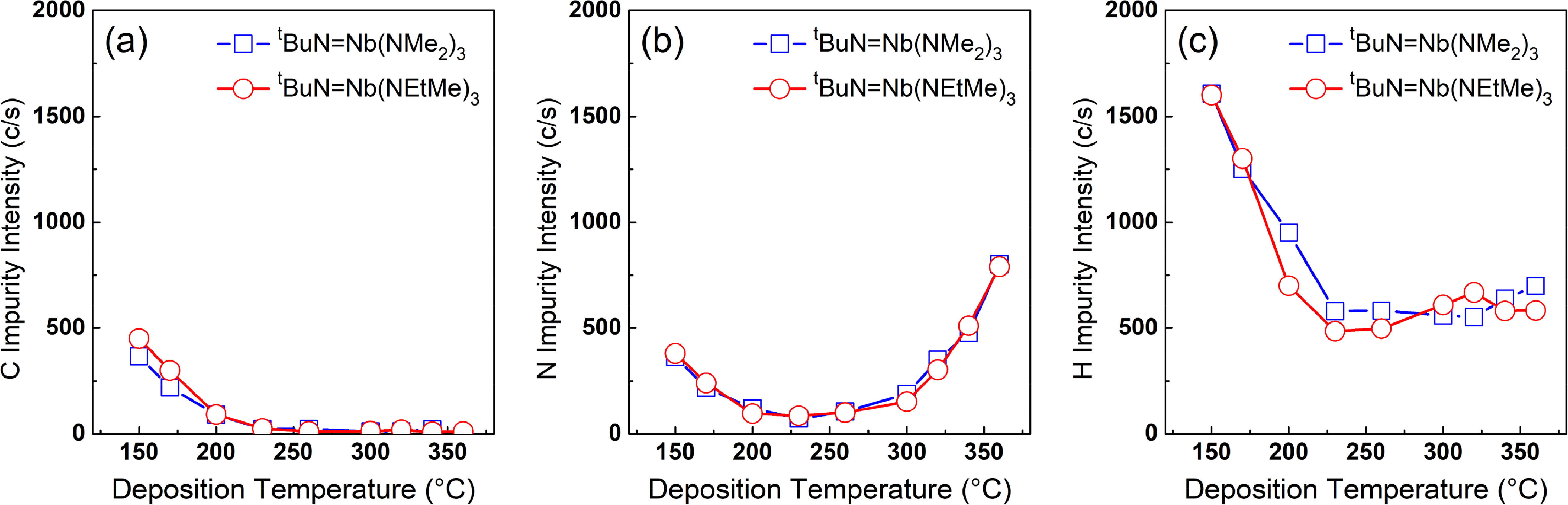 Ligand Effects in Niobium Precursors for Atomic Layer Deposition of ...